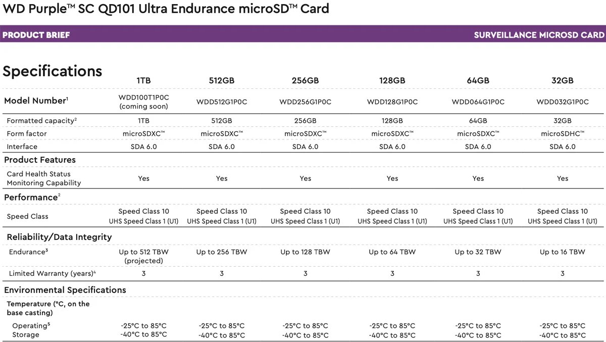 وسترن دیجیتال کارت حافظه یک ترابایتی میکرو SD معرفی کرد