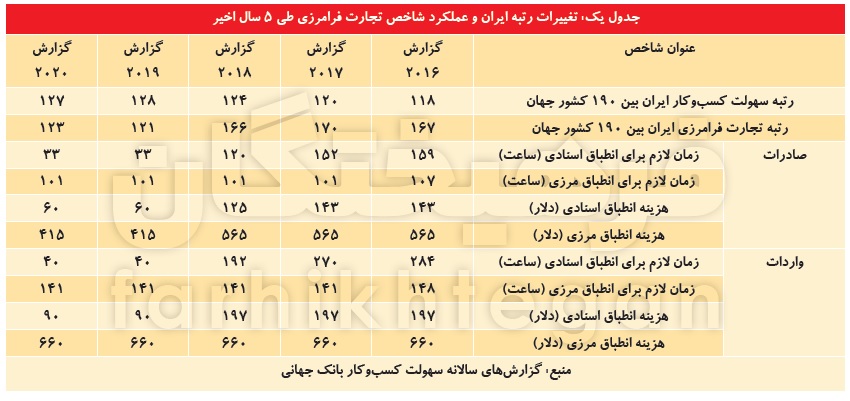 کالاهای‌دپو شده‌ در گمرک،نصف‌ واردات 99/ زمان‌ ترخیص از گمرک‌ ایران10برابر همسایگان