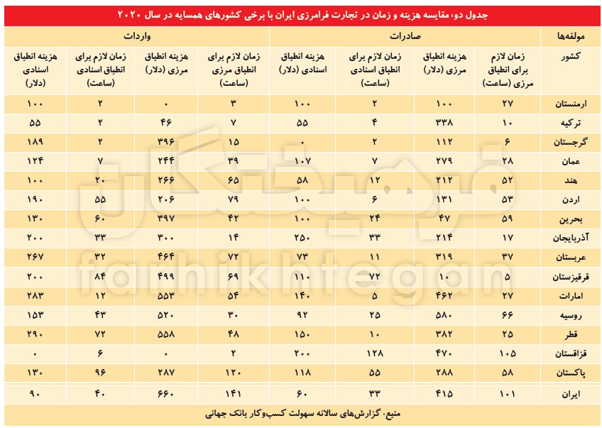 کالاهای‌دپو شده‌ در گمرک،نصف‌ واردات 99/ زمان‌ ترخیص از گمرک‌ ایران10برابر همسایگان