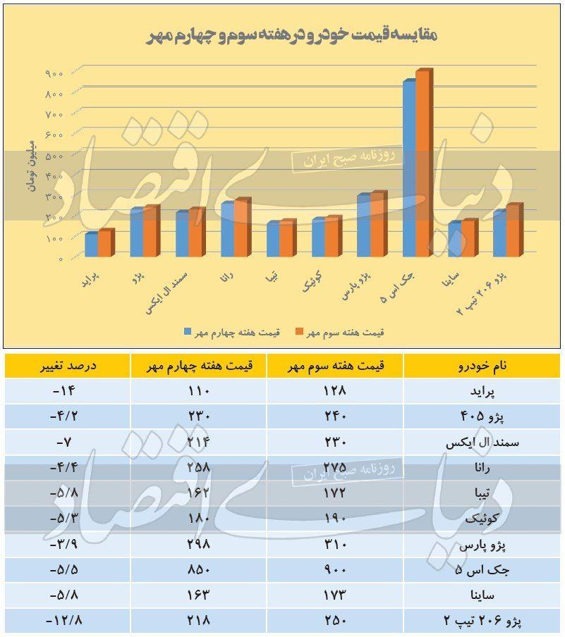 قیمت خودروهای داخلی در مقایسه با هفته گذشته