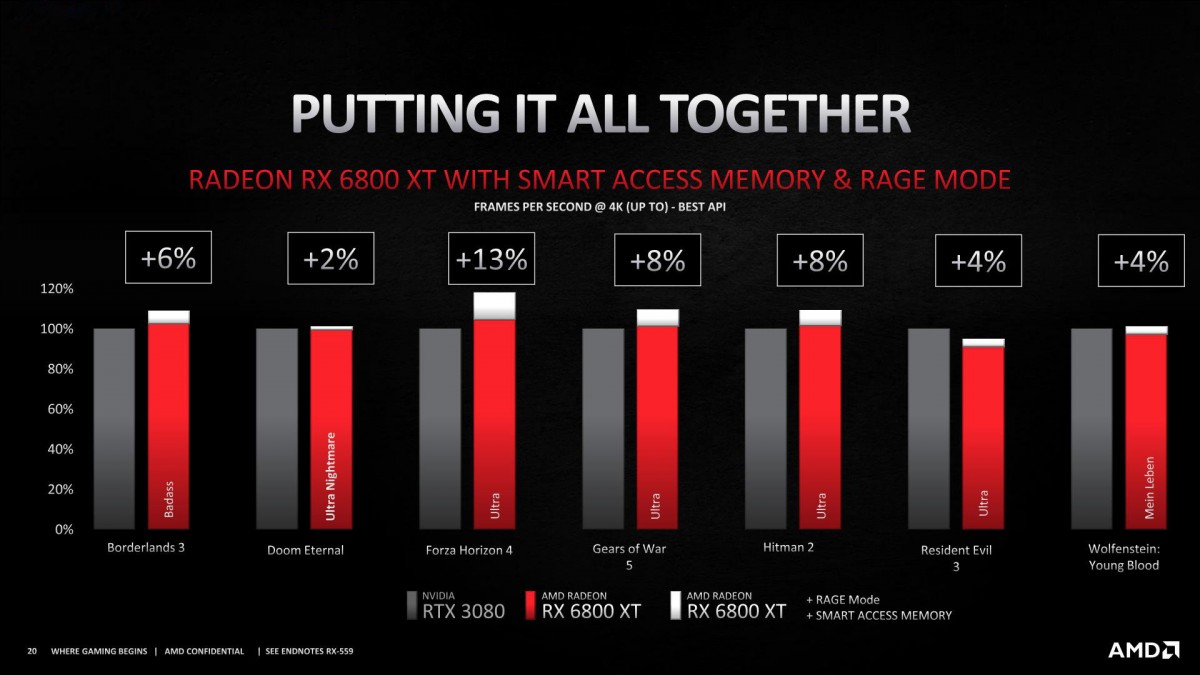 AMD از کارت‌های گرافیک سری RX 6000 رونمایی کرد