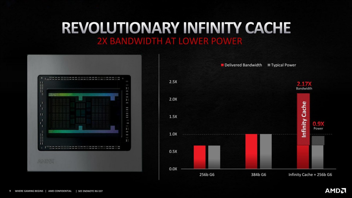 AMD از کارت‌های گرافیک سری RX 6000 رونمایی کرد