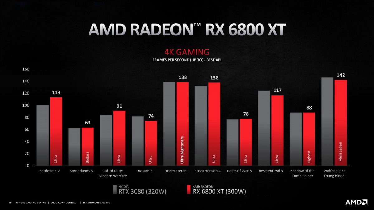 AMD از کارت‌های گرافیک سری RX 6000 رونمایی کرد