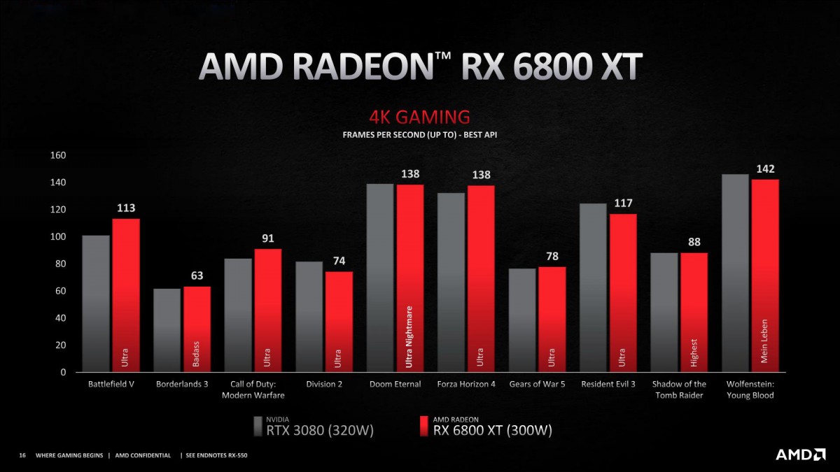 AMD از کارتهای گرافیک سری RX 6000 رونمایی کرد AMD از کارتهای گرافیک سری RX 6000 رونمایی کرد