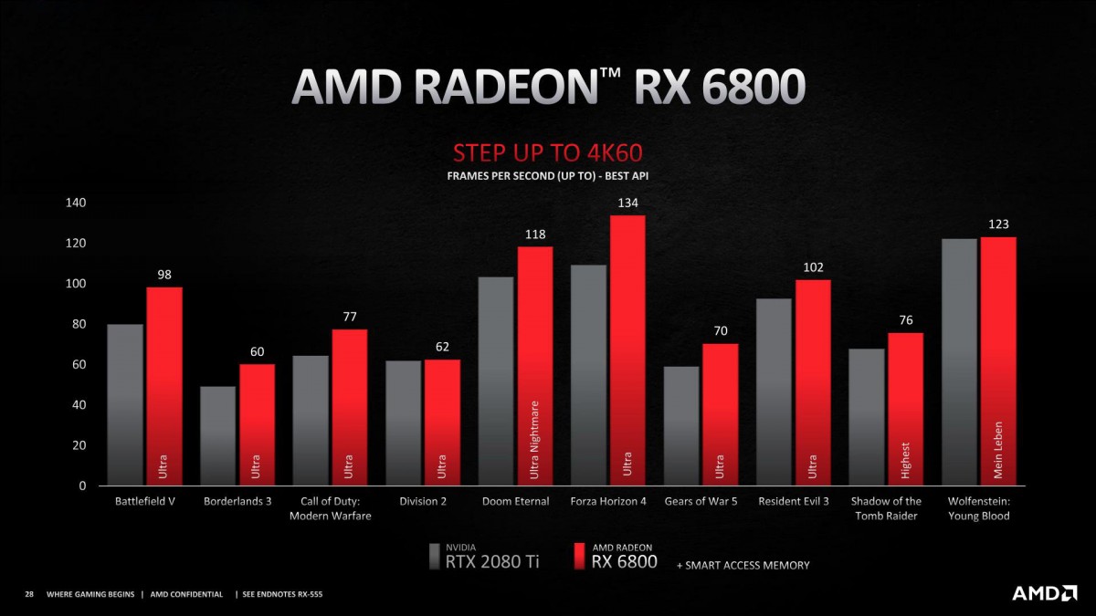 AMD از کارت‌های گرافیک سری RX 6000 رونمایی کرد