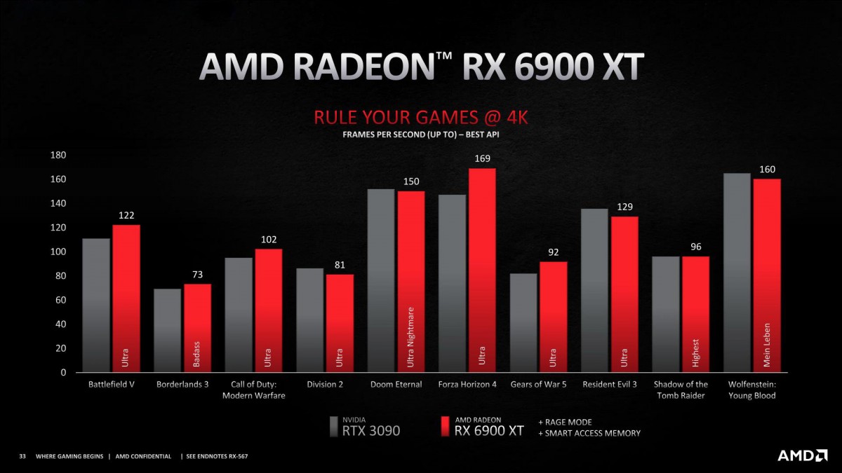 AMD از کارت‌های گرافیک سری RX 6000 رونمایی کرد