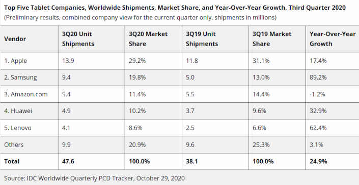 سلطه اپل و سامسونگ بر بازار تبلت در سه ماهه سوم ۲۰۲۰