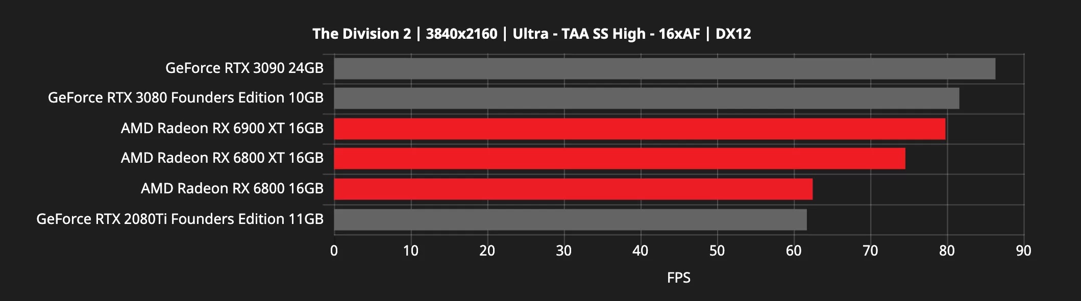 قدرت‌نمایی AMD با انتشار نتایج بنچمارک کارت‌های گرافیک سری رادئون RX 6000
