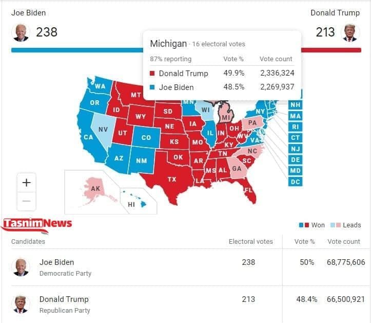 انتخابات آمریکا؛ بایدن ۲۳۸ و ترامپ ۲۱۳ الکترال کسب کردند