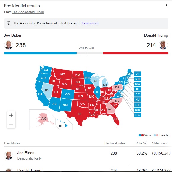 انتخابات آمریکا؛ بایدن ۲۳۸ و ترامپ ۲۱۳ الکترال کسب کردند