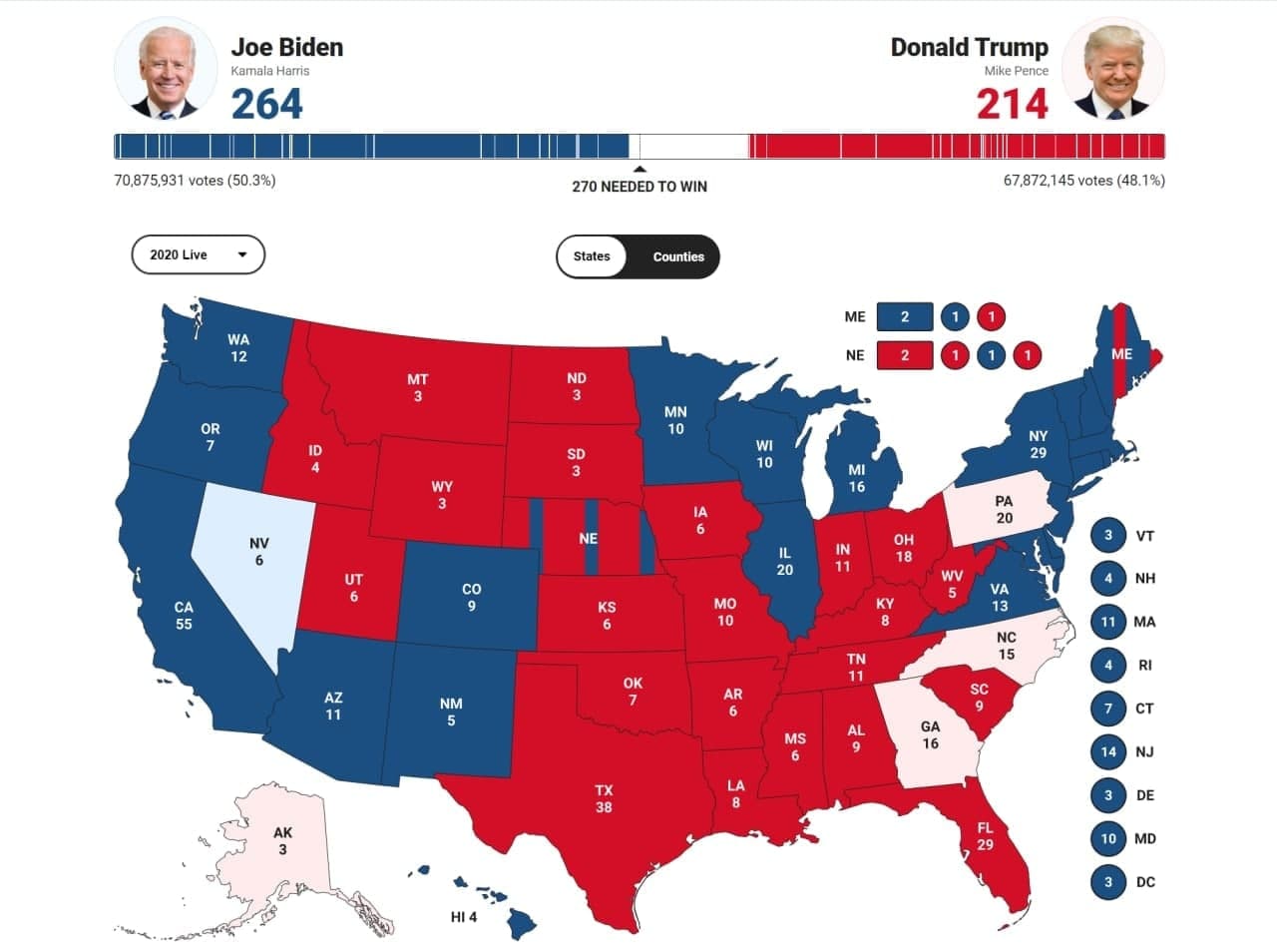 انتخابات آمریکا؛ بایدن ۲۴۸ و ترامپ ۲۱۴ الکترال کسب کردند