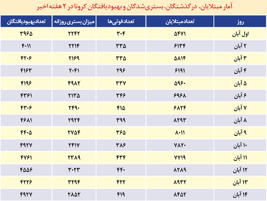 صدای ستاد کرونا هم درآمد