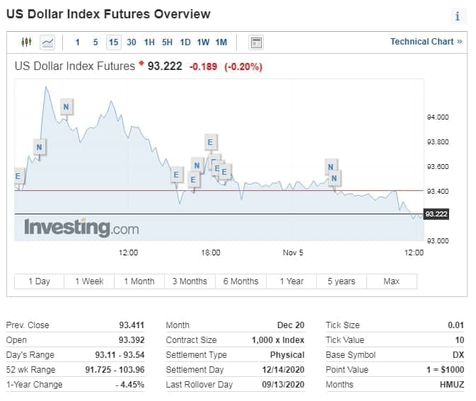 انتخابات آمریکا؛ بایدن ۲۶۴ و ترامپ ۲۱۴ الکترال کسب کردند