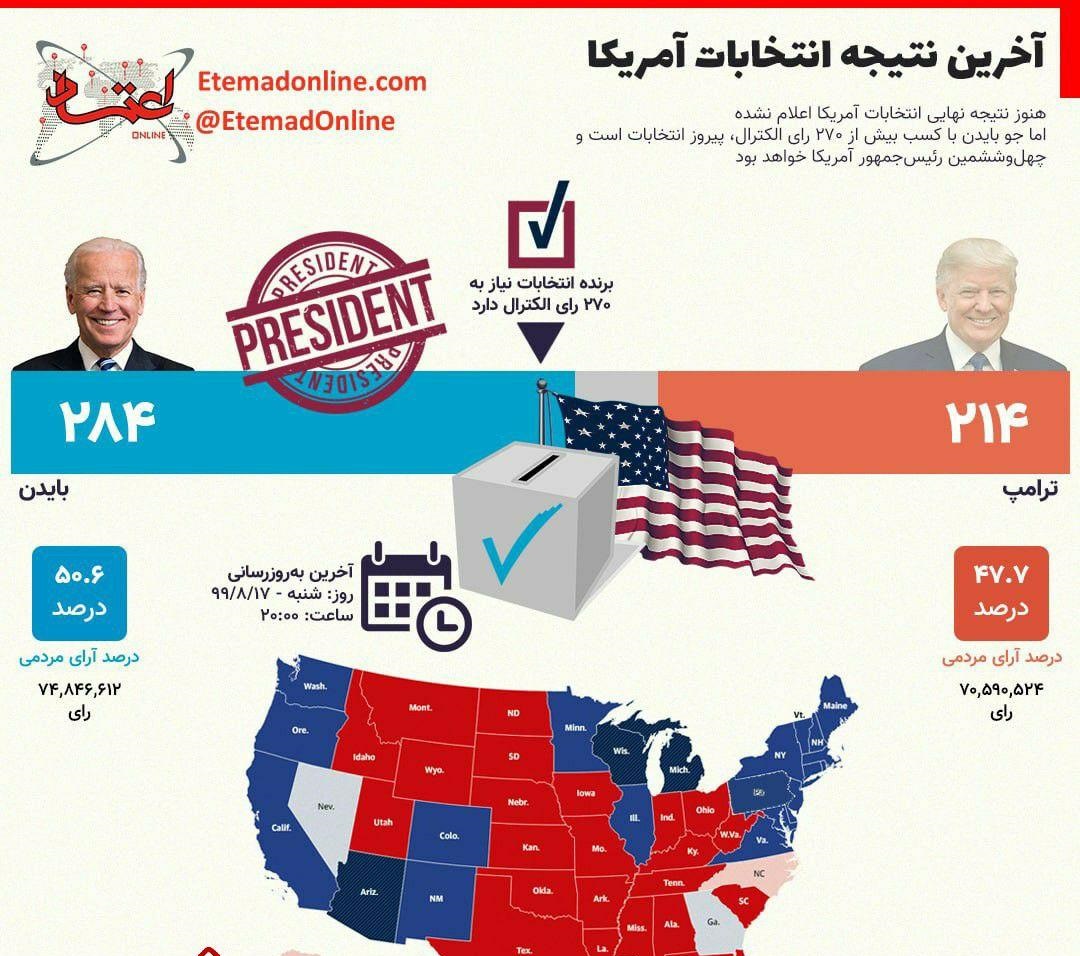 ریاست جمهوری بایدن قطعی شد