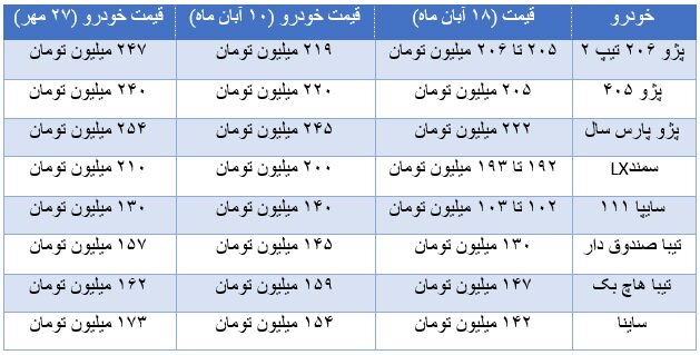 ریزش ۲۰ تا ۲۵ درصدی قیمت خودرو