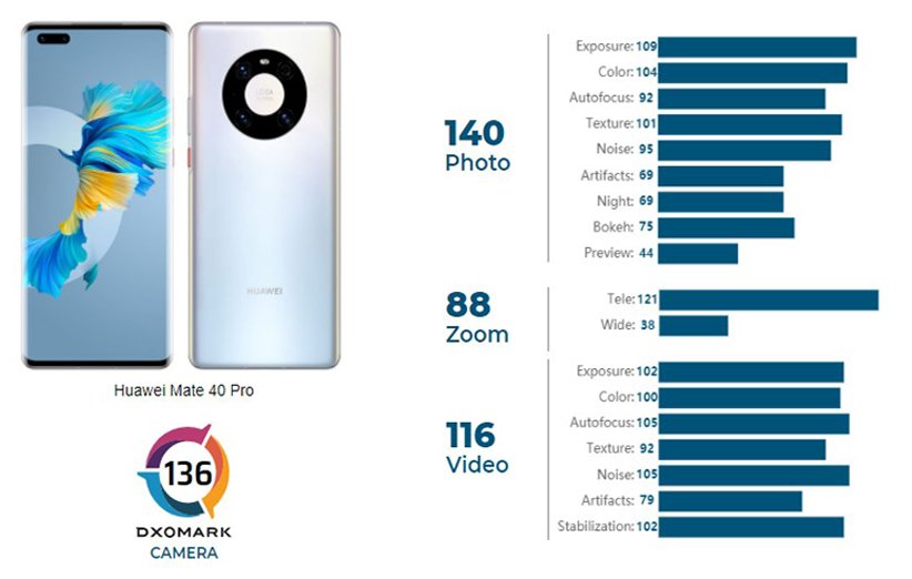 دوربین هواوی میت ۴۰ پرو در صدر جدول وب‌سایت DXOMARK قرار گرفت