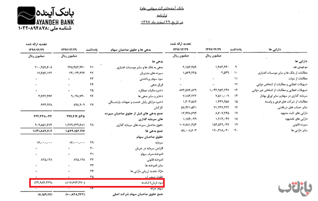 182 میلیارد تومان بودجه تبلیغاتی برای بانکی که غرق در زیان است