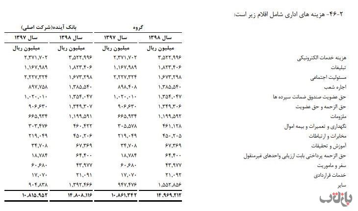 182 میلیارد تومان بودجه تبلیغاتی برای بانکی که غرق در زیان است