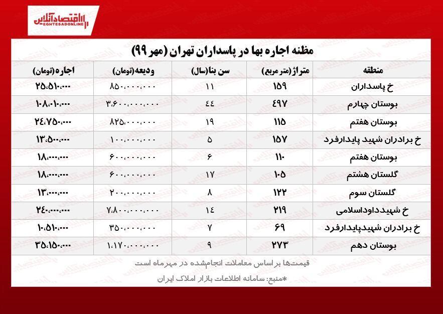 اجاره‌خانه‌‌های سرسام‌آور در محله پاسداران تهران!