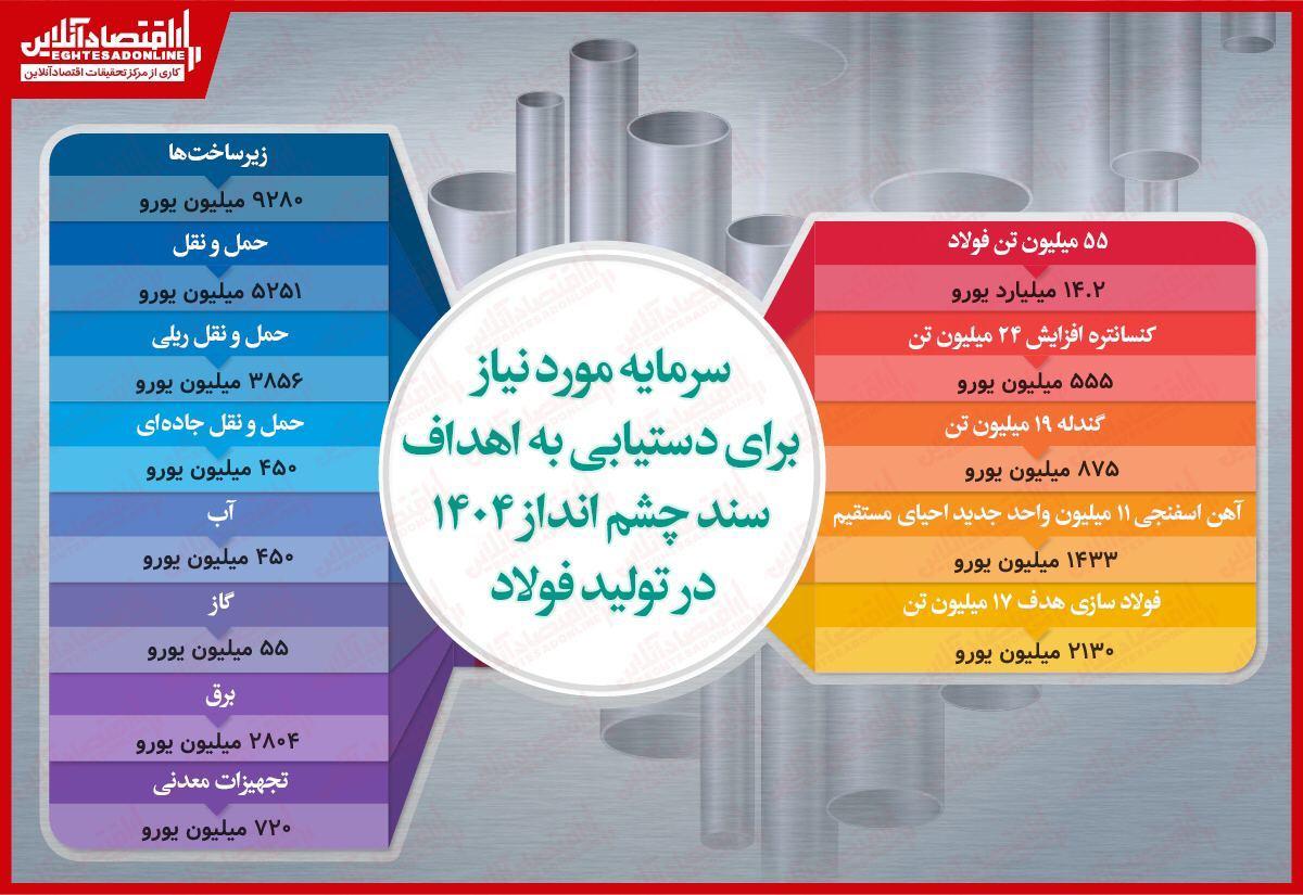 چه میزان سرمایه برای تحقق چشم‌انداز ۱۴۰۴ نیاز است؟