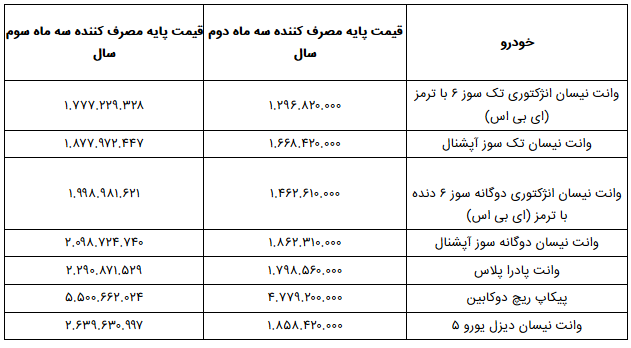 قیمت محصولات زامیاد افزایش یافت