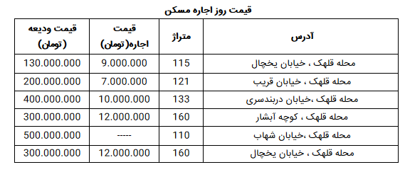 اجاره یک واحد مسکونی در منطقه قلهک چقدر است؟