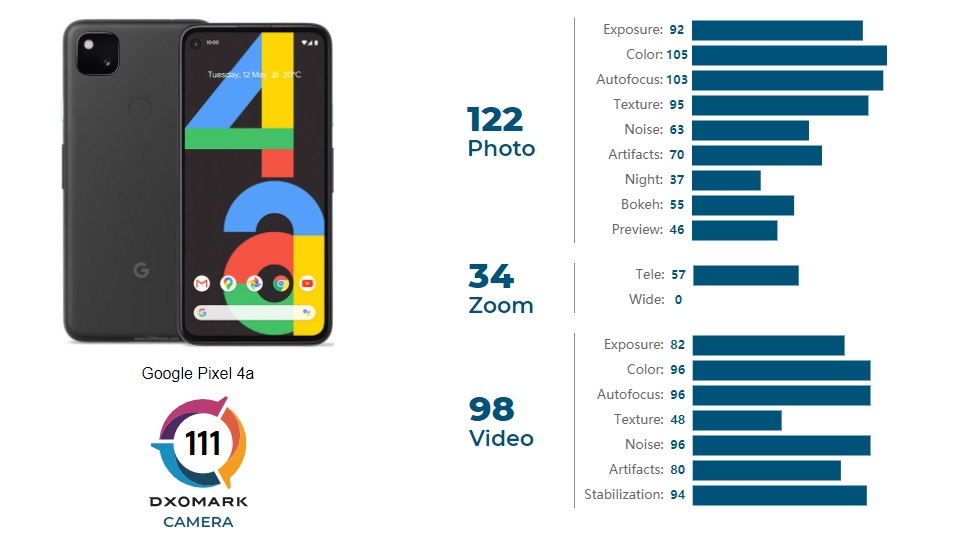 میان‌رده پیکسل 4a با دوربین تکی در DxOMark از آیفون11 پیشی گرفت