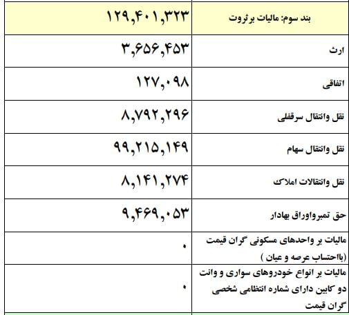 درآمد ۱۰ هزار میلیارد تومانی دولت از مالیات بر نقل و انتقال سهام