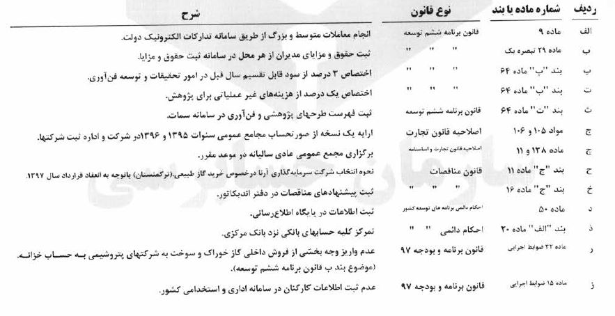 ۹.۶ میلیارد متر مکعب گاز گمشده در سال ۹۷/ وضعیت نامعلوم بدهی مالیاتی شرکت ملی گاز