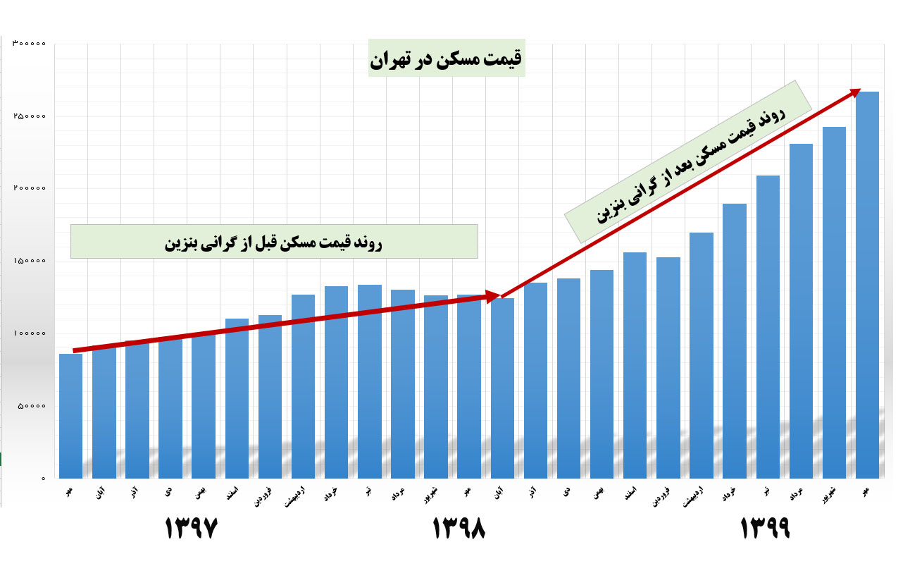 وعده‌های دولت چه بود و چه شد؟ +جدول و نمودار