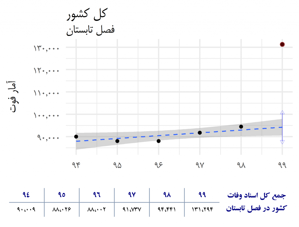 افزایش آمار فوت اضافه در فصل تابستان