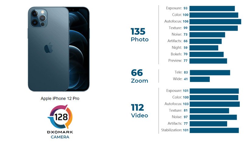 دوربین آیفون ۱۲ پرو در رتبه‌ی چهارم DxOMark قرار گرفت
