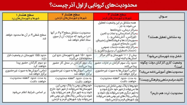 محدودیت‌های کرونایی از اول آذر چیست؟