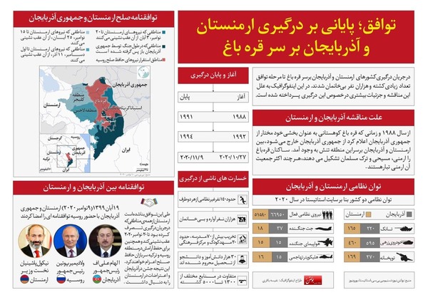 اینفوگرافیک توافق پایانی درگیری ارمنستان و آذربایجان بر سره قره باغ