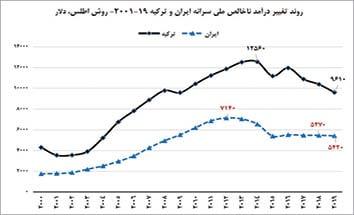روایت بانک جهانی از درآمد سرانه ایرانیان در سال 2019