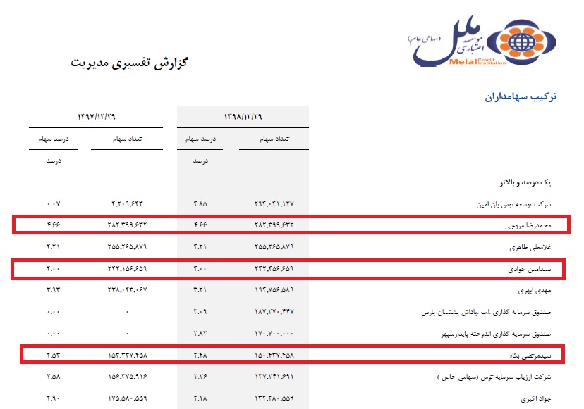 اعطای 12 هزار میلیارد تومان وام فقط با چک و سفته+اسناد
