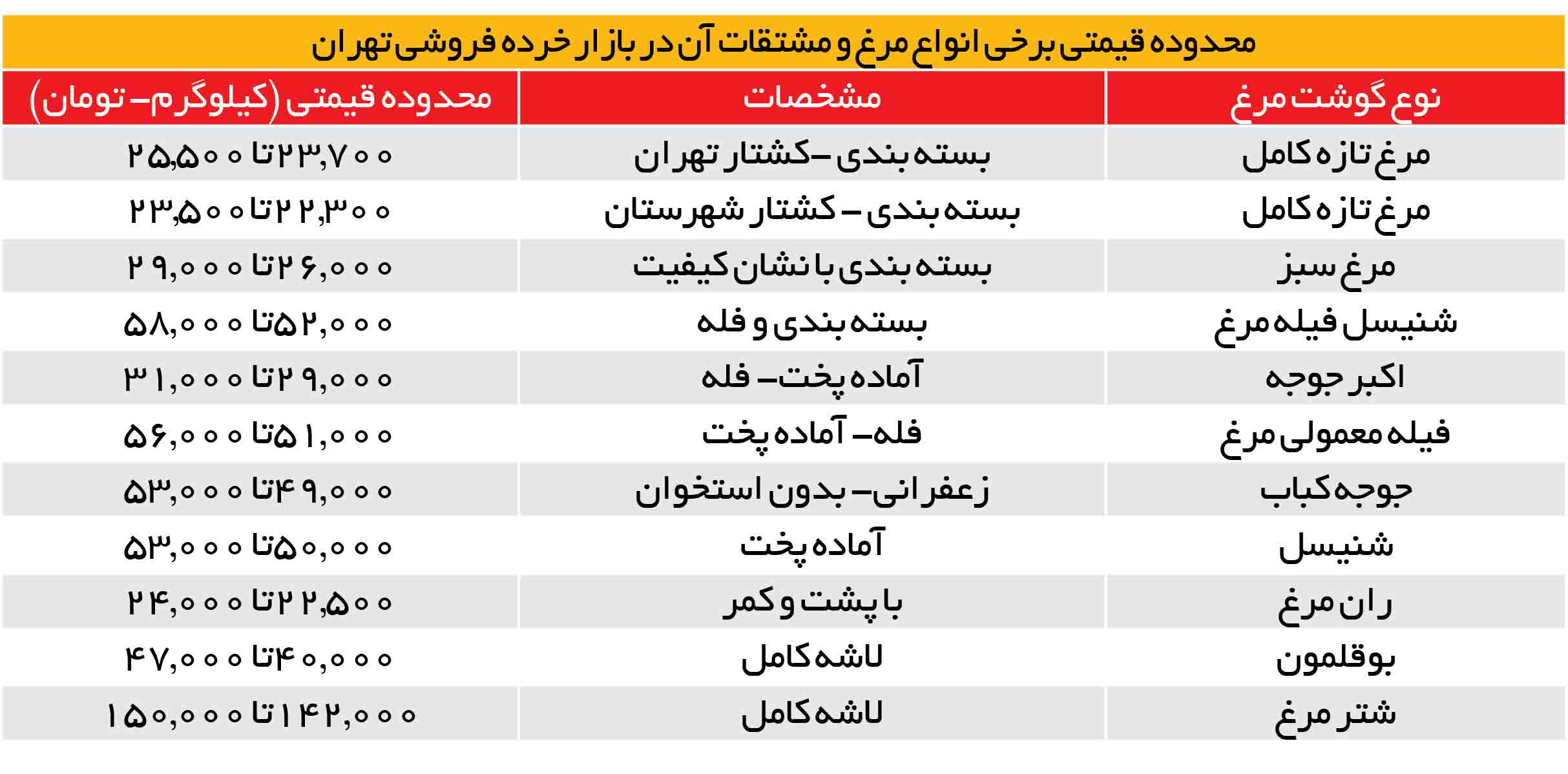 تغییر سبک خرید در بازار گوشت و مرغ