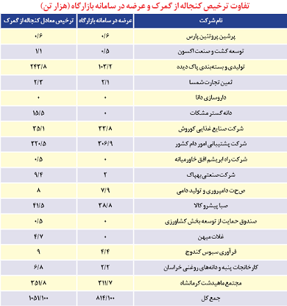 نهاده‌های دامی در دام دولت