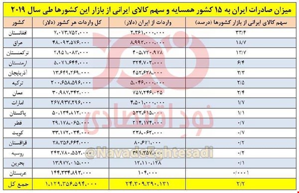 سهم ایران از بازار ۱۱۰۰ میلیارد دلاری همسایگان فقط ۲/۲ درصد است