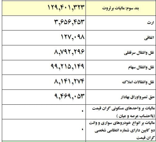 دو پایه مالیاتی مسکن در بن بست/ جولان مالکان خانه‌های خالی و لوکس