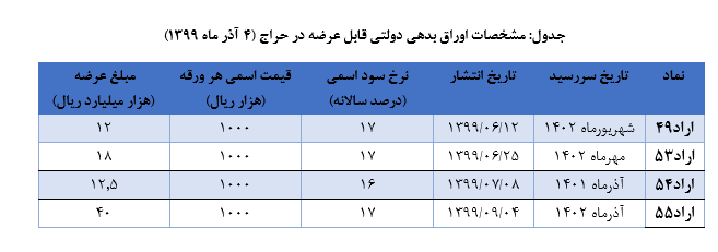 نتیجه بیست و پنجمین مرحله از حراج اوراق بدهی دولتی اعلام شد