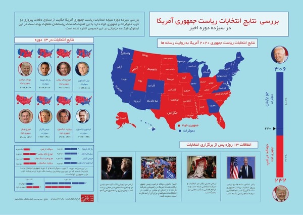 اینفوگرافیک بررسی نتایج 13 دوره انتخابات ریاست جمهوری آمریکا