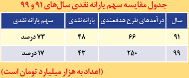 چه کسی اعانه می‌گیرد؟دولت روحانی یا ملت؟