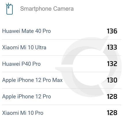 آیفون ۱۲ پرو مکس بهترین دوربین را میان گوشی‌های اپل دارد
