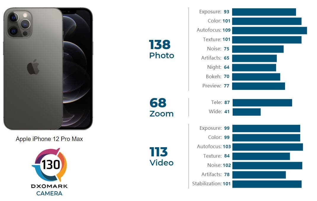 آیفون ۱۲ پرو مکس بهترین دوربین را میان گوشی‌های اپل دارد