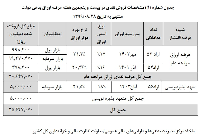 درآمد ۱۱۰ هزار میلیارد تومانی دولت از فروش اوراق بدهی