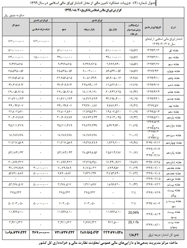 درآمد ۱۱۰ هزار میلیارد تومانی دولت از فروش اوراق بدهی