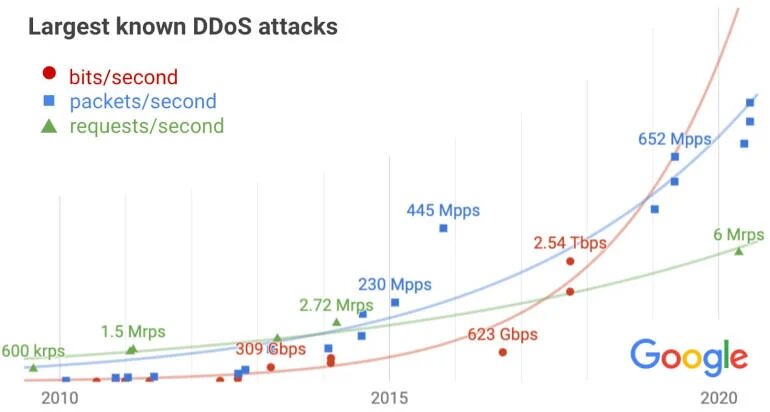 گوگل بزرگ ترین حمله DDoS تاریخ را رسانه‌ای کرد