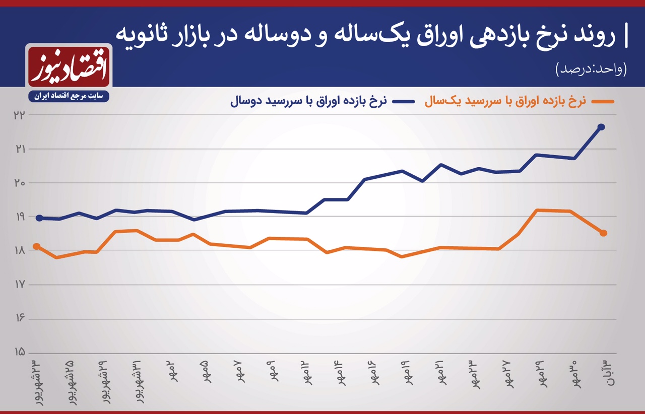 افزایش شدید نرخ سود در بازار + نمودار