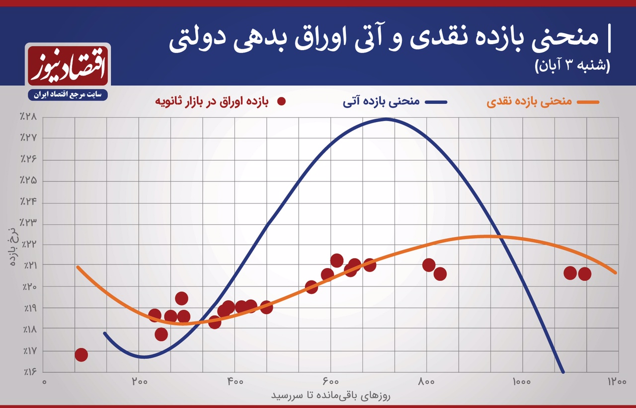 افزایش شدید نرخ سود در بازار + نمودار